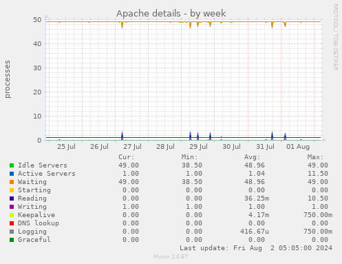 Apache details