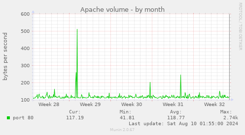 Apache volume