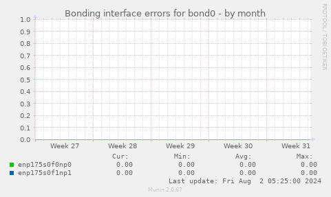 Bonding interface errors for bond0