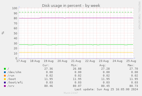 Disk usage in percent