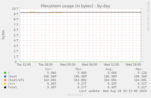 Filesystem usage (in bytes)