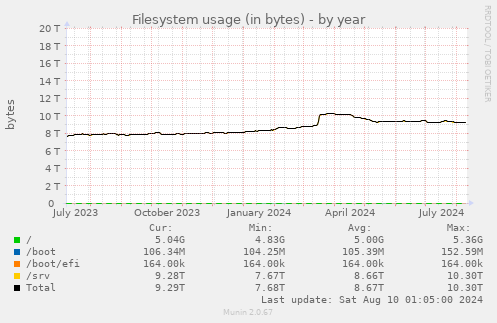 Filesystem usage (in bytes)