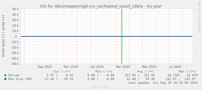 IOs for /dev/mapper/vg0-srv_cachepool_cpool_cdata