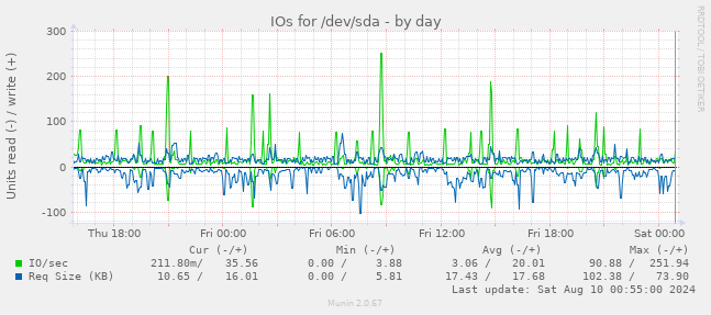 IOs for /dev/sda