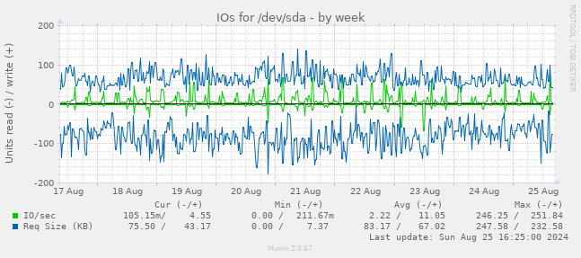 IOs for /dev/sda