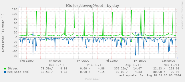 IOs for /dev/vg0/root