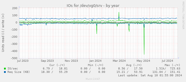 IOs for /dev/vg0/srv