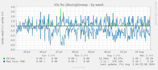 IOs for /dev/vg0/swap