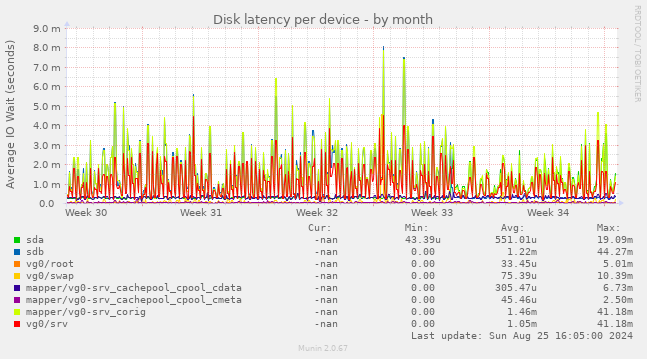 Disk latency per device