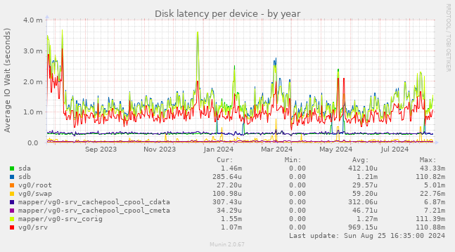 Disk latency per device