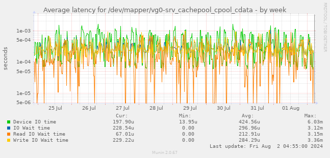 Average latency for /dev/mapper/vg0-srv_cachepool_cpool_cdata