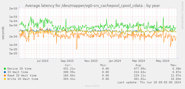 Average latency for /dev/mapper/vg0-srv_cachepool_cpool_cdata
