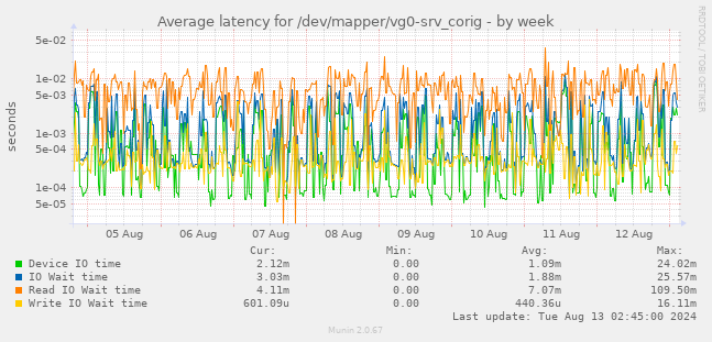 Average latency for /dev/mapper/vg0-srv_corig