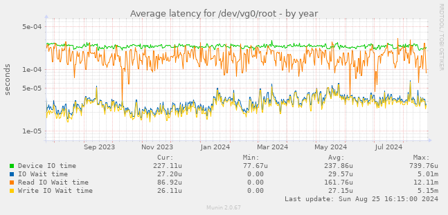 Average latency for /dev/vg0/root