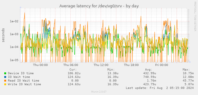 Average latency for /dev/vg0/srv