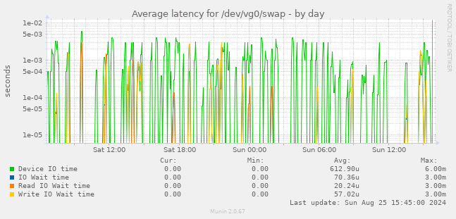 Average latency for /dev/vg0/swap