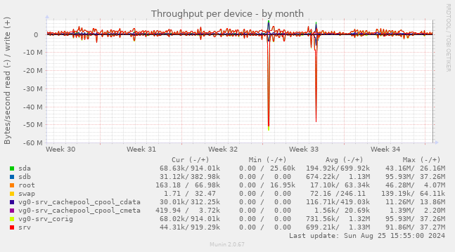 Throughput per device