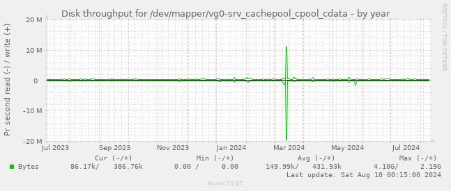 Disk throughput for /dev/mapper/vg0-srv_cachepool_cpool_cdata