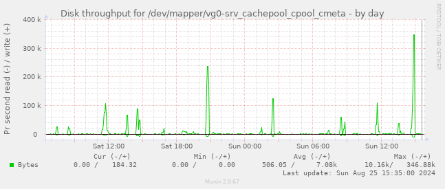 Disk throughput for /dev/mapper/vg0-srv_cachepool_cpool_cmeta