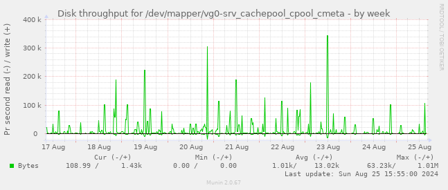 Disk throughput for /dev/mapper/vg0-srv_cachepool_cpool_cmeta