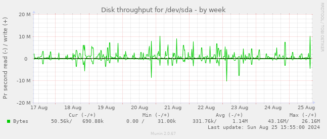 Disk throughput for /dev/sda