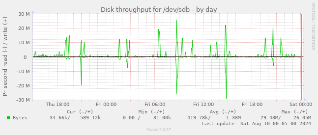 Disk throughput for /dev/sdb