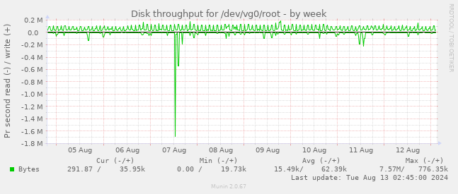 Disk throughput for /dev/vg0/root