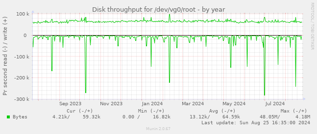 Disk throughput for /dev/vg0/root