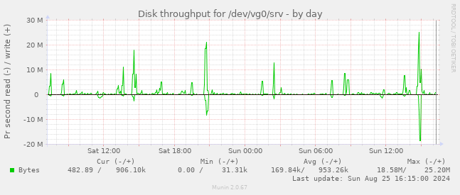 Disk throughput for /dev/vg0/srv