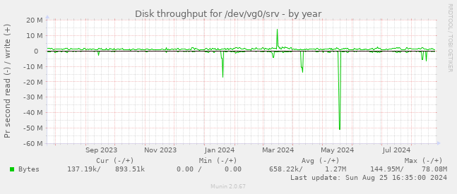 Disk throughput for /dev/vg0/srv