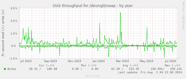 Disk throughput for /dev/vg0/swap