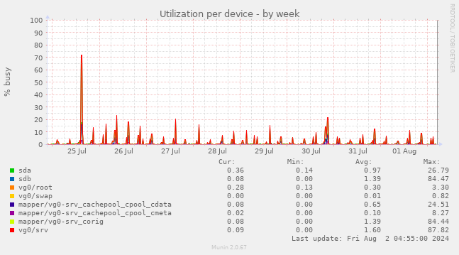 Utilization per device