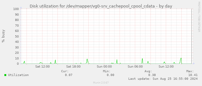 Disk utilization for /dev/mapper/vg0-srv_cachepool_cpool_cdata