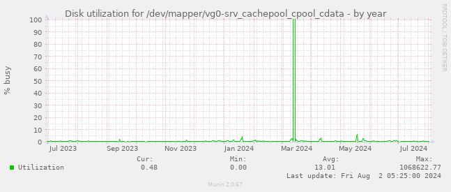 Disk utilization for /dev/mapper/vg0-srv_cachepool_cpool_cdata