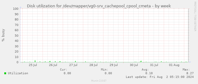 Disk utilization for /dev/mapper/vg0-srv_cachepool_cpool_cmeta