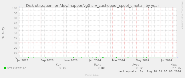 Disk utilization for /dev/mapper/vg0-srv_cachepool_cpool_cmeta