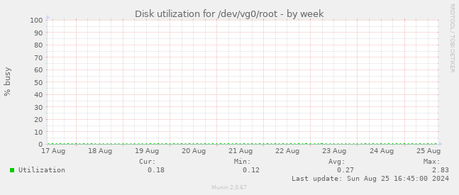 Disk utilization for /dev/vg0/root