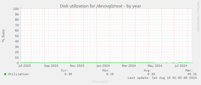 Disk utilization for /dev/vg0/root