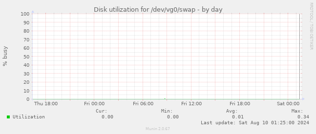 Disk utilization for /dev/vg0/swap