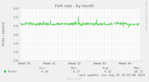 Fork rate