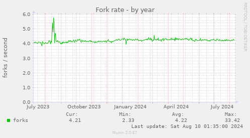 Fork rate