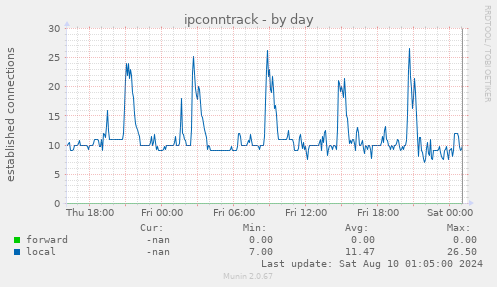 ipconntrack