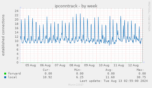 ipconntrack