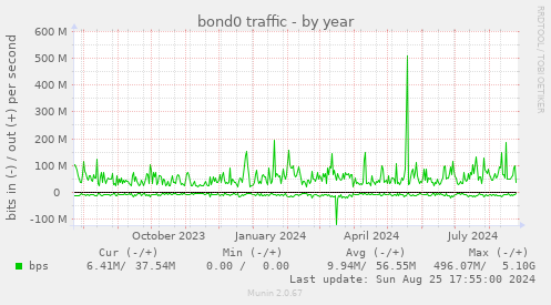 bond0 traffic