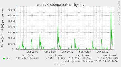 enp175s0f0np0 traffic