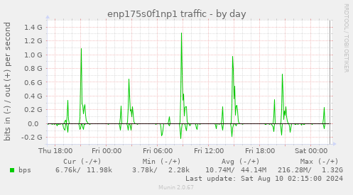 enp175s0f1np1 traffic