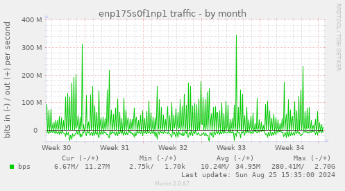 enp175s0f1np1 traffic