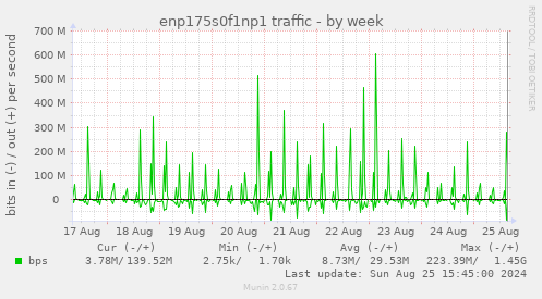 enp175s0f1np1 traffic