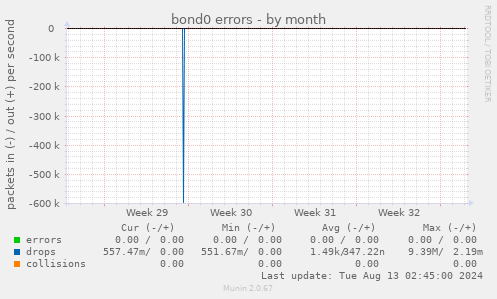 bond0 errors