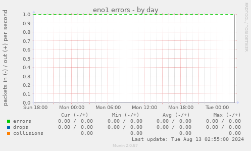 eno1 errors